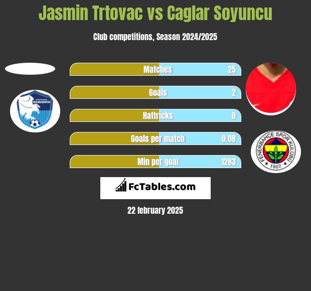 Jasmin Trtovac vs Caglar Soyuncu h2h player stats