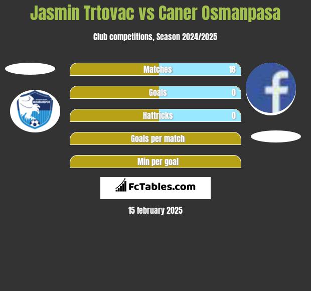 Jasmin Trtovac vs Caner Osmanpasa h2h player stats