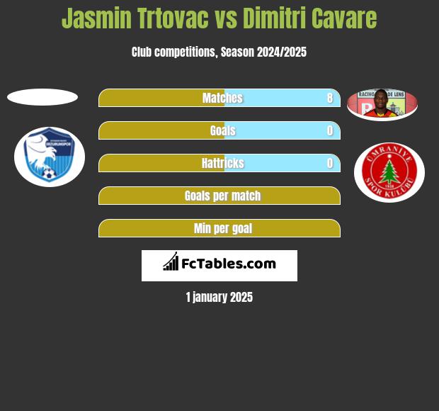 Jasmin Trtovac vs Dimitri Cavare h2h player stats