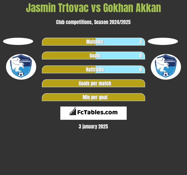 Jasmin Trtovac vs Gokhan Akkan h2h player stats