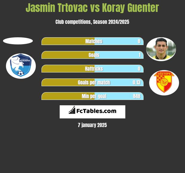 Jasmin Trtovac vs Koray Guenter h2h player stats