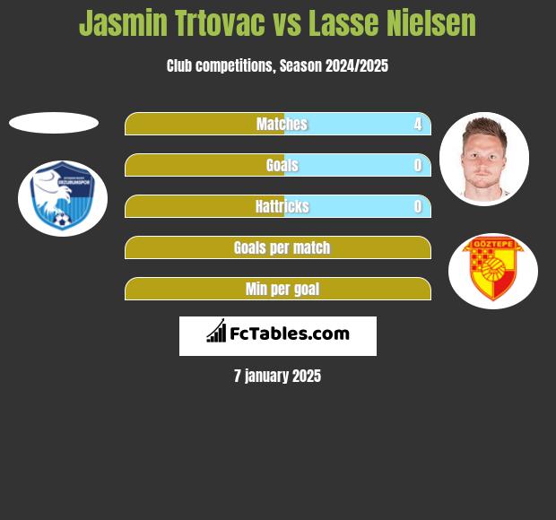 Jasmin Trtovac vs Lasse Nielsen h2h player stats