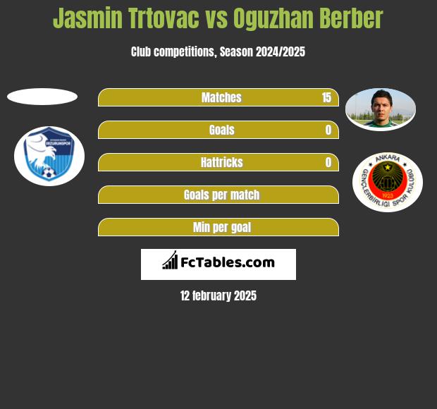 Jasmin Trtovac vs Oguzhan Berber h2h player stats