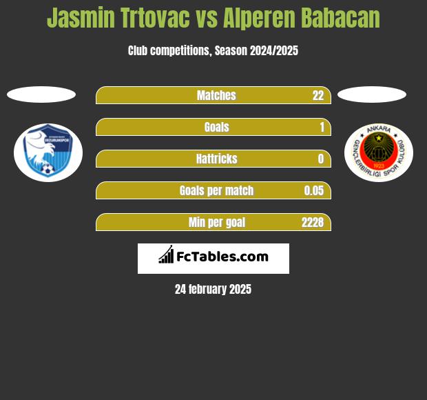 Jasmin Trtovac vs Alperen Babacan h2h player stats