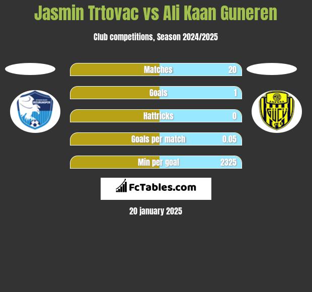 Jasmin Trtovac vs Ali Kaan Guneren h2h player stats