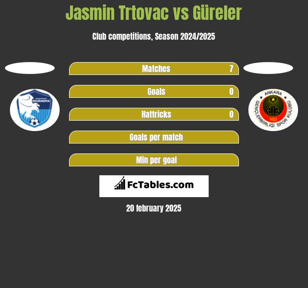 Jasmin Trtovac vs Güreler h2h player stats