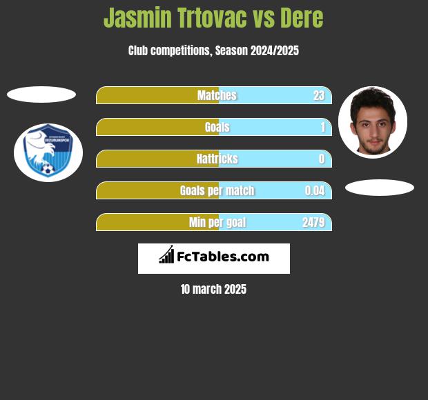 Jasmin Trtovac vs Dere h2h player stats