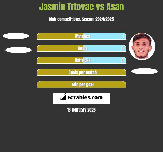 Jasmin Trtovac vs Asan h2h player stats