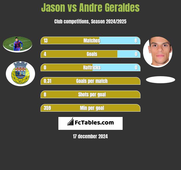 Jason vs Andre Geraldes h2h player stats