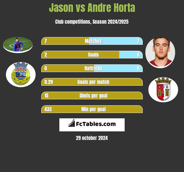 Jason vs Andre Horta h2h player stats