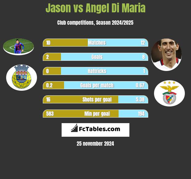 Jason vs Angel Di Maria h2h player stats