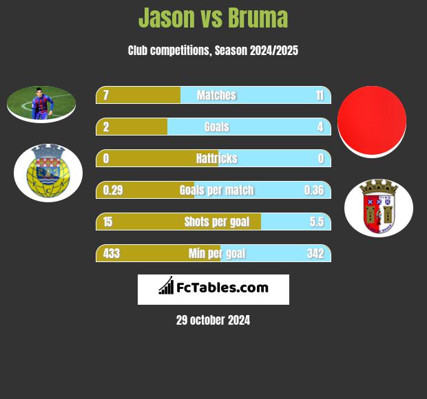 Jason vs Bruma h2h player stats