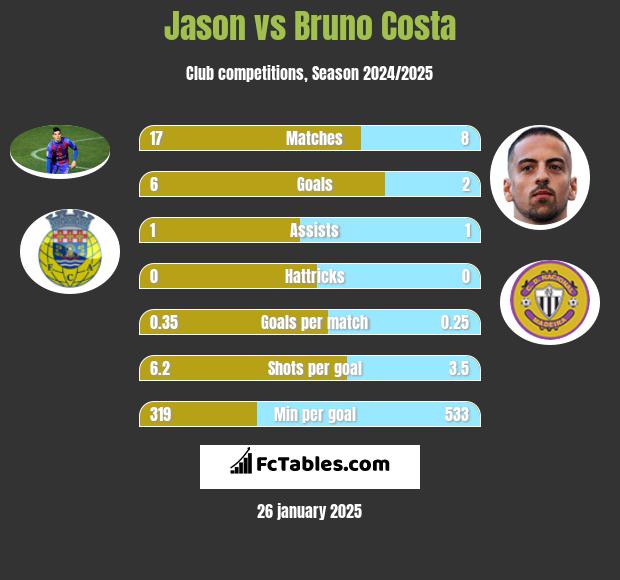 Jason vs Bruno Costa h2h player stats