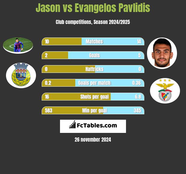 Jason vs Evangelos Pavlidis h2h player stats