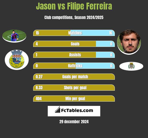 Jason vs Filipe Ferreira h2h player stats