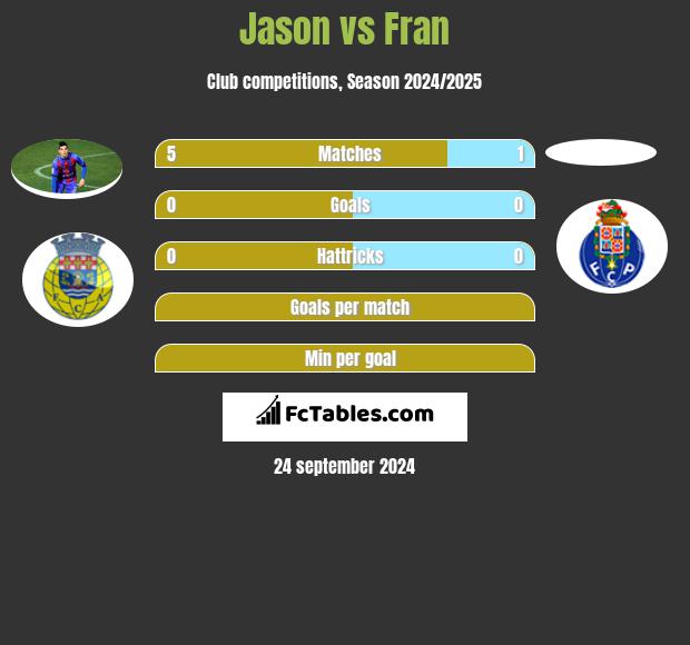 Jason vs Fran h2h player stats