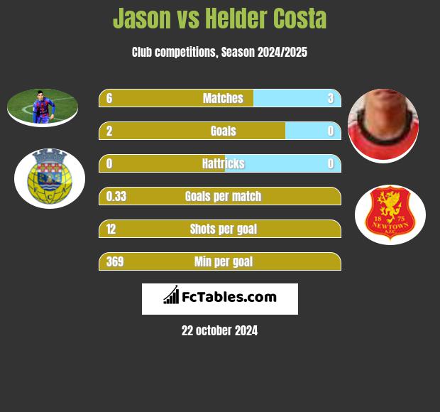 Jason vs Helder Costa h2h player stats