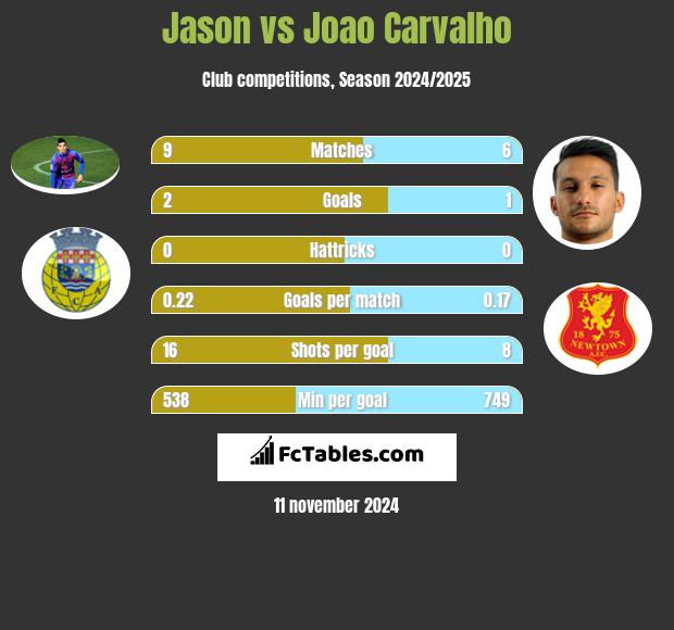 Jason vs Joao Carvalho h2h player stats