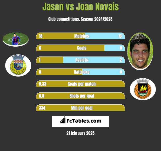 Jason vs Joao Novais h2h player stats