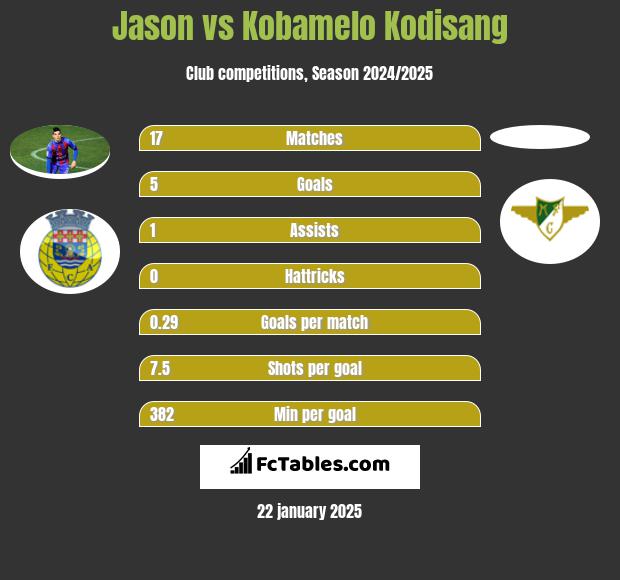 Jason vs Kobamelo Kodisang h2h player stats