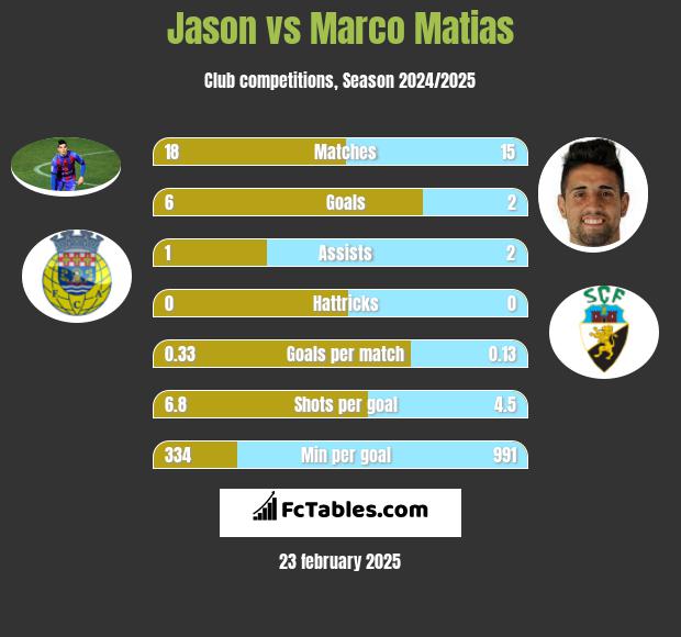 Jason vs Marco Matias h2h player stats