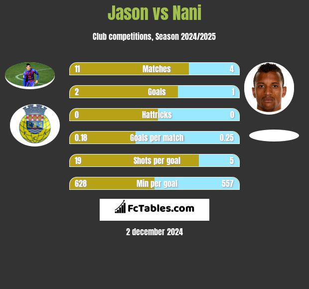 Jason vs Nani h2h player stats