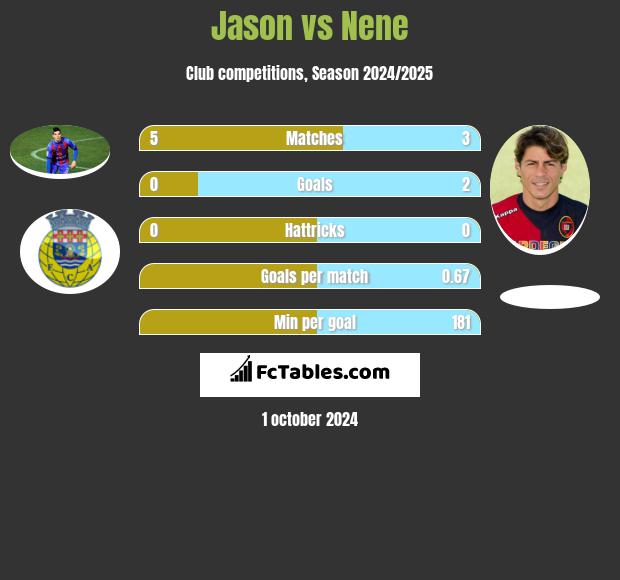 Jason vs Nene h2h player stats