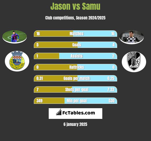 Jason vs Samu h2h player stats