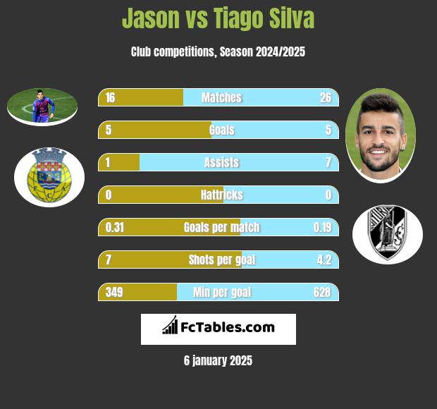 Jason vs Tiago Silva h2h player stats