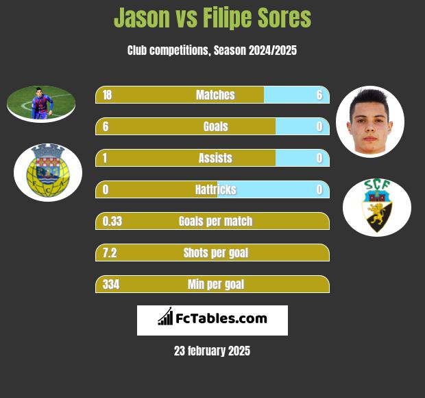 Jason vs Filipe Sores h2h player stats