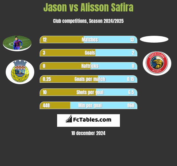 Jason vs Alisson Safira h2h player stats