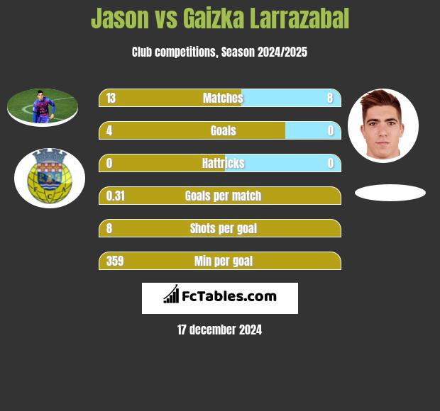 Jason vs Gaizka Larrazabal h2h player stats