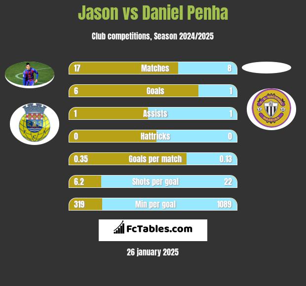 Jason vs Daniel Penha h2h player stats