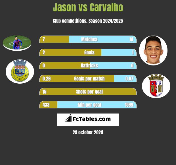 Jason vs Carvalho h2h player stats