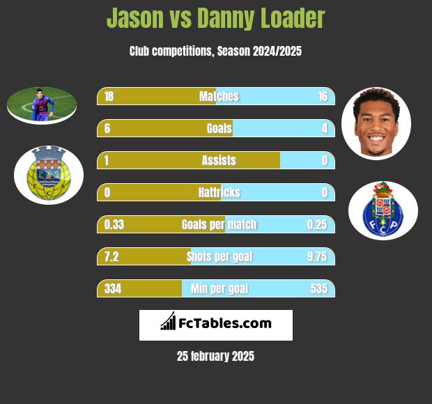 Jason vs Danny Loader h2h player stats