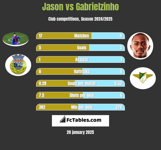 Jason vs Gabrielzinho h2h player stats