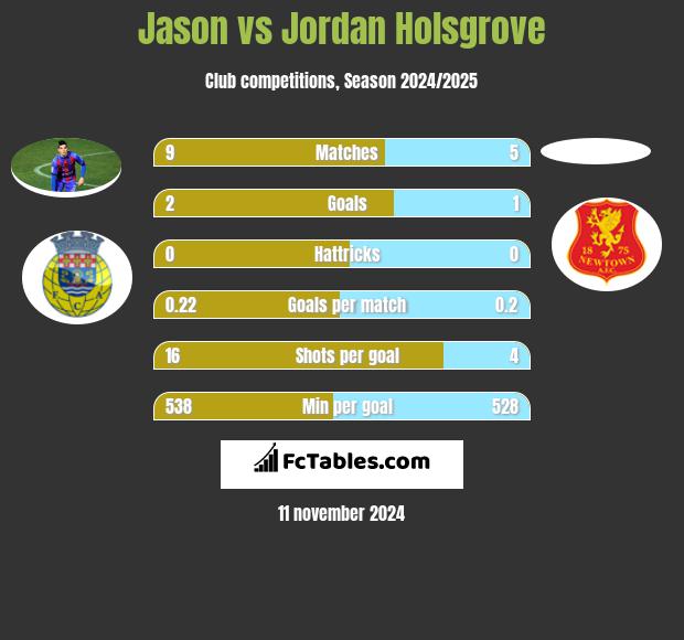 Jason vs Jordan Holsgrove h2h player stats