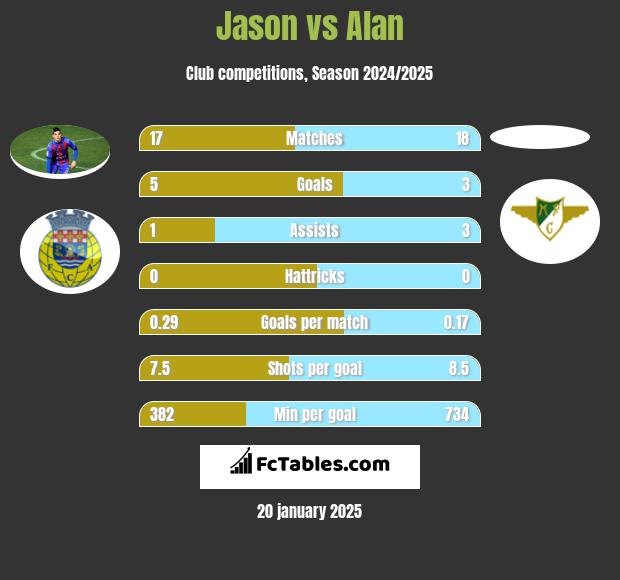 Jason vs Alan h2h player stats