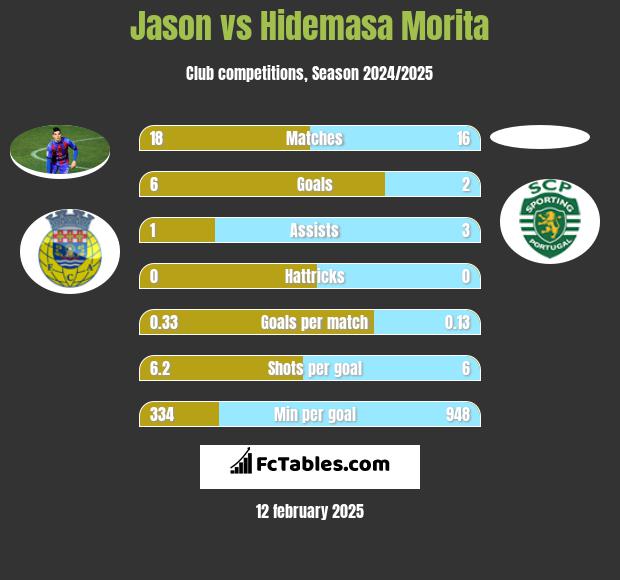 Jason vs Hidemasa Morita h2h player stats