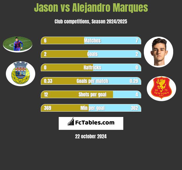 Jason vs Alejandro Marques h2h player stats