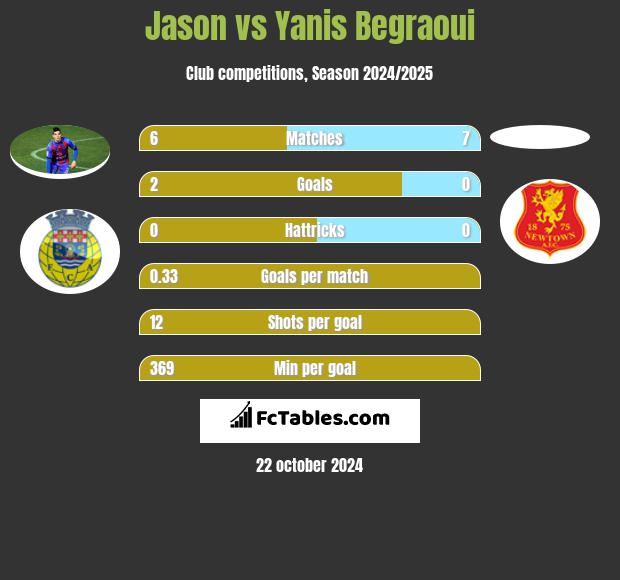 Jason vs Yanis Begraoui h2h player stats