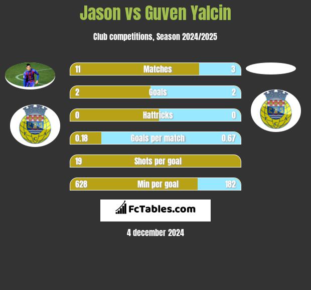 Jason vs Guven Yalcin h2h player stats