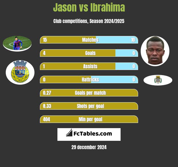 Jason vs Ibrahima h2h player stats