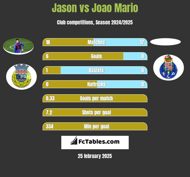 Jason vs Joao Mario h2h player stats