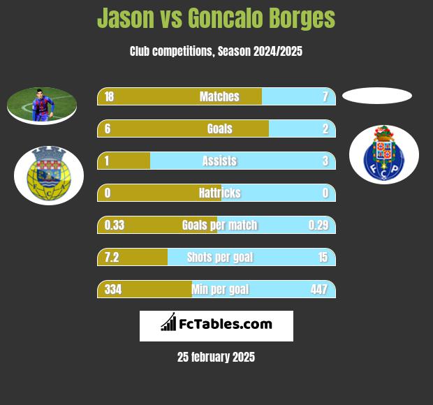 Jason vs Goncalo Borges h2h player stats