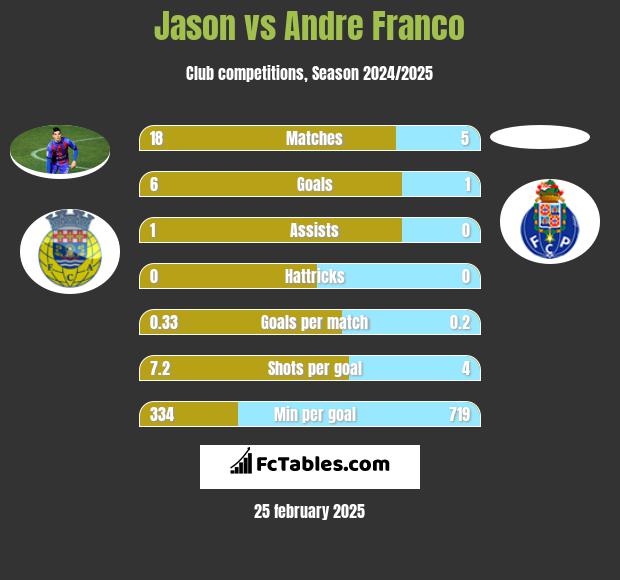 Jason vs Andre Franco h2h player stats