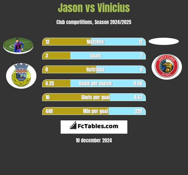 Jason vs Vinicius h2h player stats