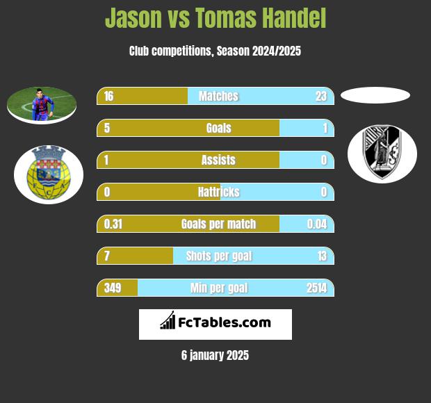 Jason vs Tomas Handel h2h player stats