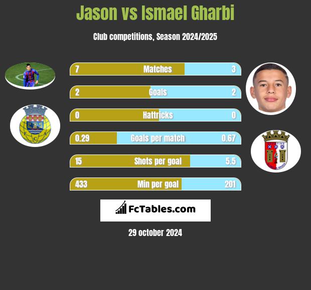 Jason vs Ismael Gharbi h2h player stats