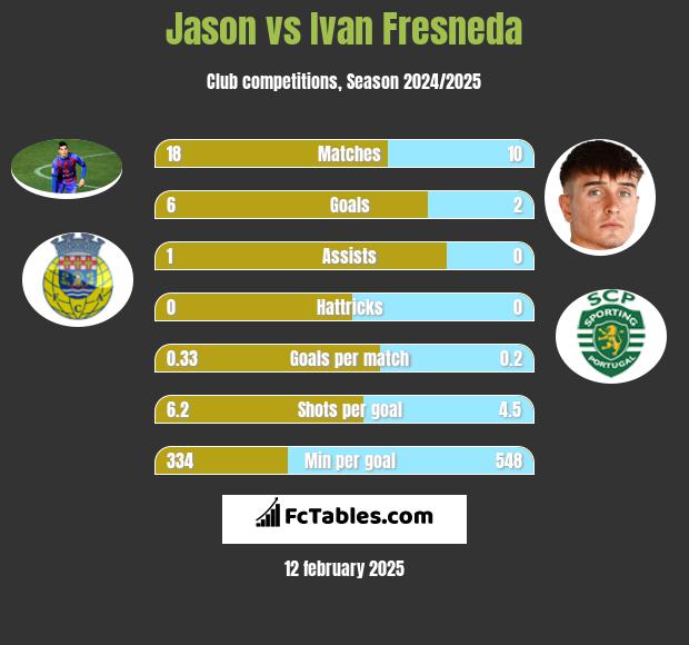 Jason vs Ivan Fresneda h2h player stats